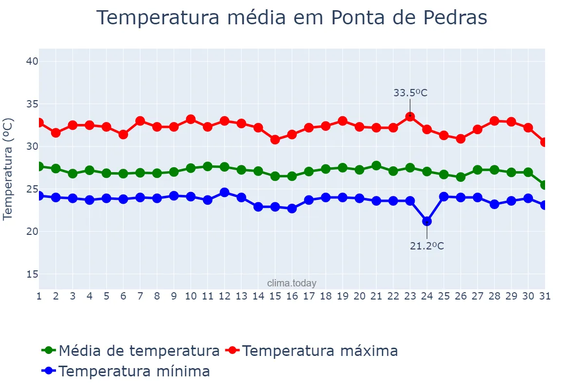 Temperatura em dezembro em Ponta de Pedras, PA, BR