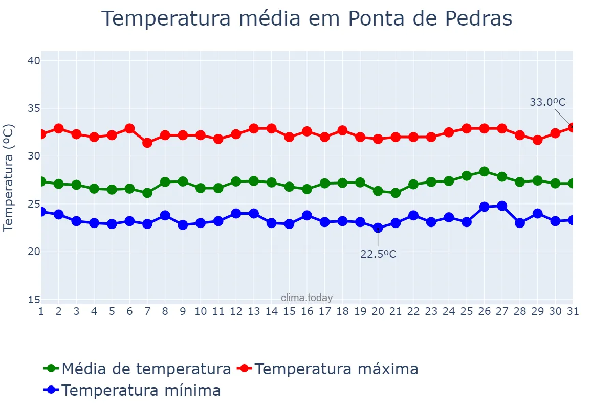 Temperatura em julho em Ponta de Pedras, PA, BR