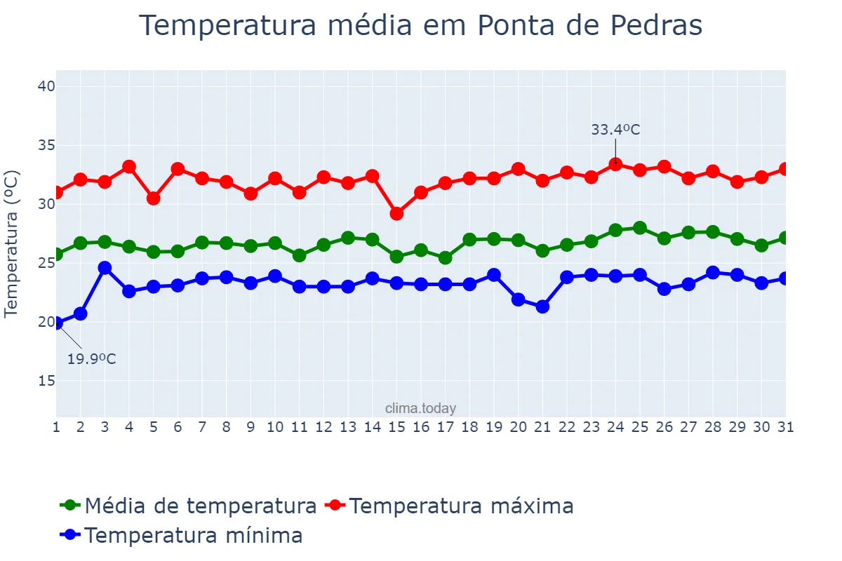 Temperatura em maio em Ponta de Pedras, PA, BR