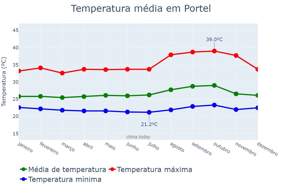 Temperatura anual em Portel, PA, BR