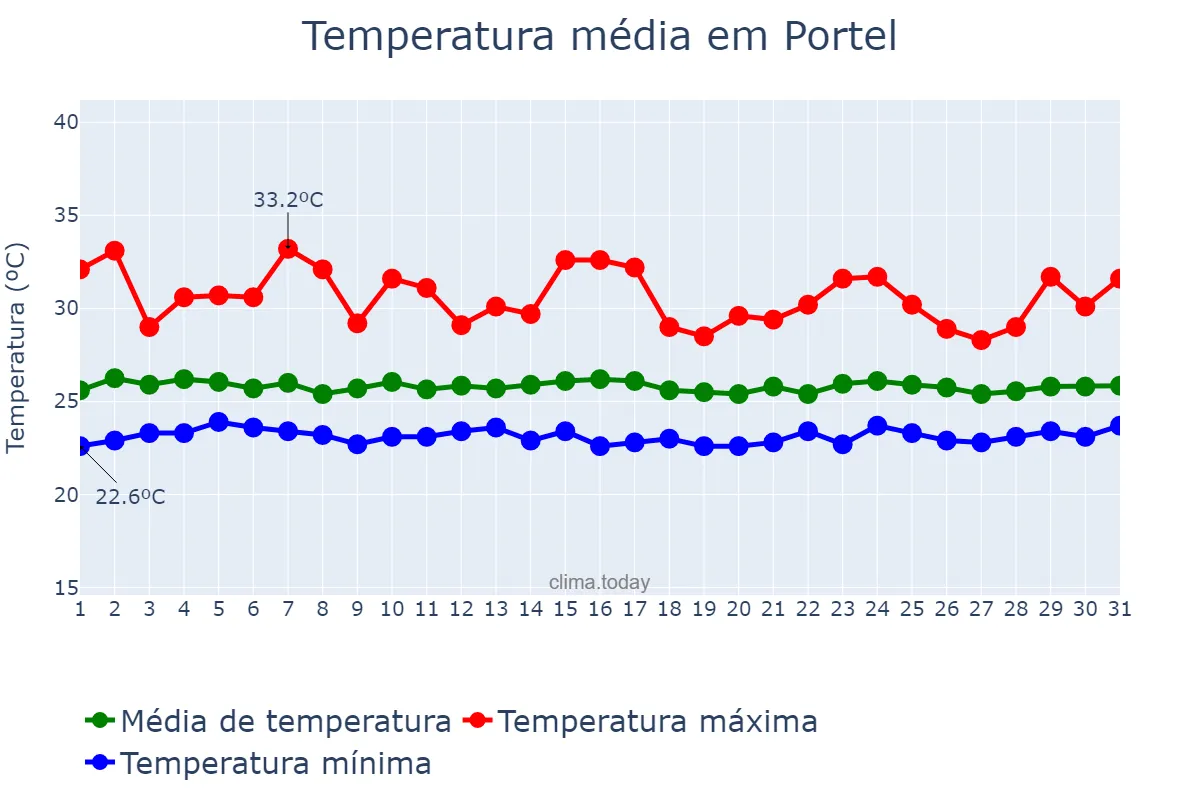 Temperatura em janeiro em Portel, PA, BR