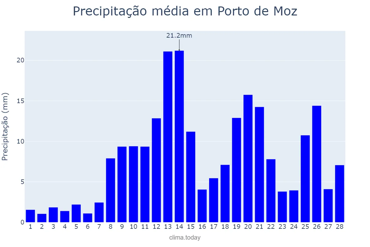 Precipitação em fevereiro em Porto de Moz, PA, BR