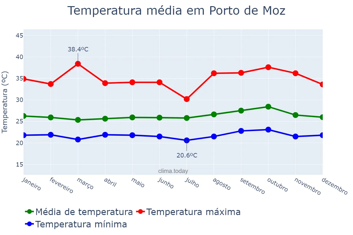 Temperatura anual em Porto de Moz, PA, BR