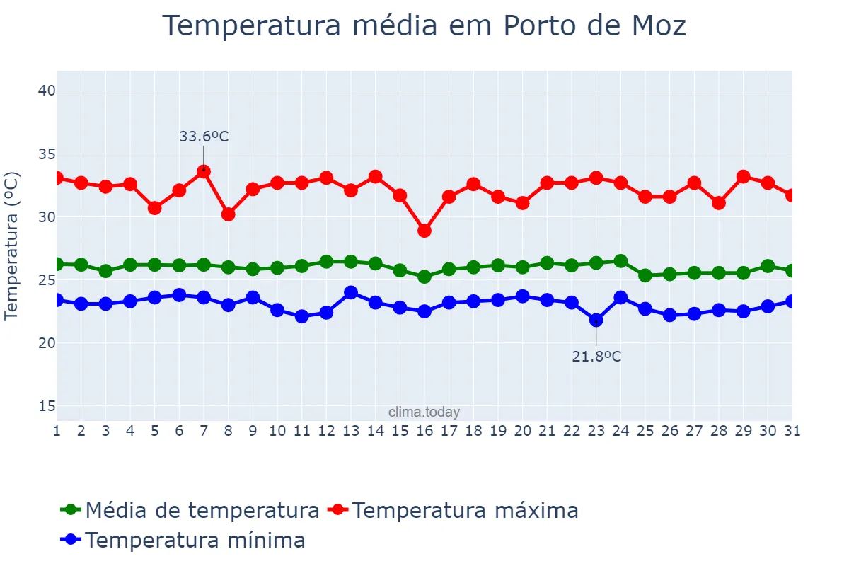 Temperatura em dezembro em Porto de Moz, PA, BR