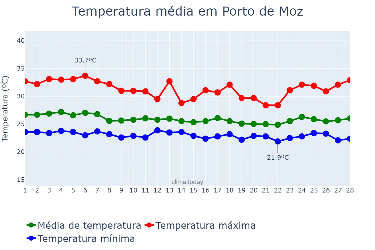 Temperatura em fevereiro em Porto de Moz, PA, BR
