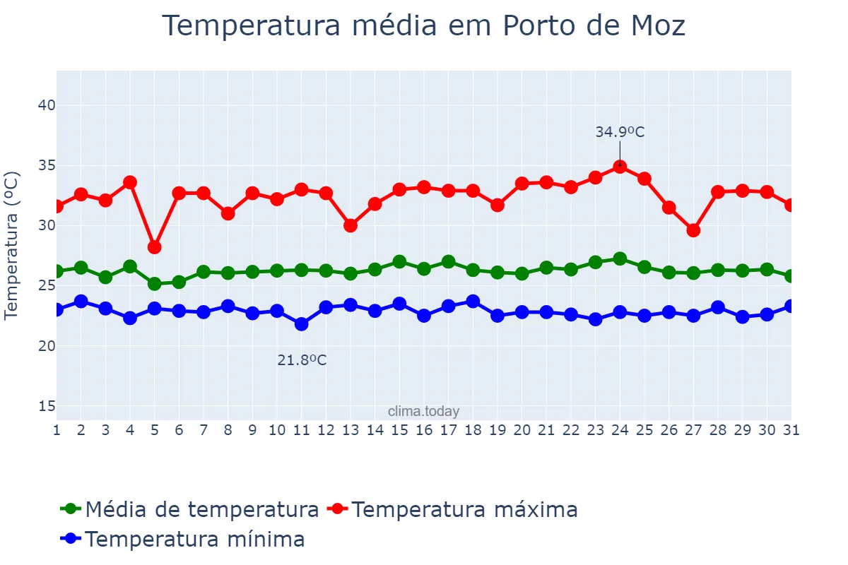Temperatura em janeiro em Porto de Moz, PA, BR