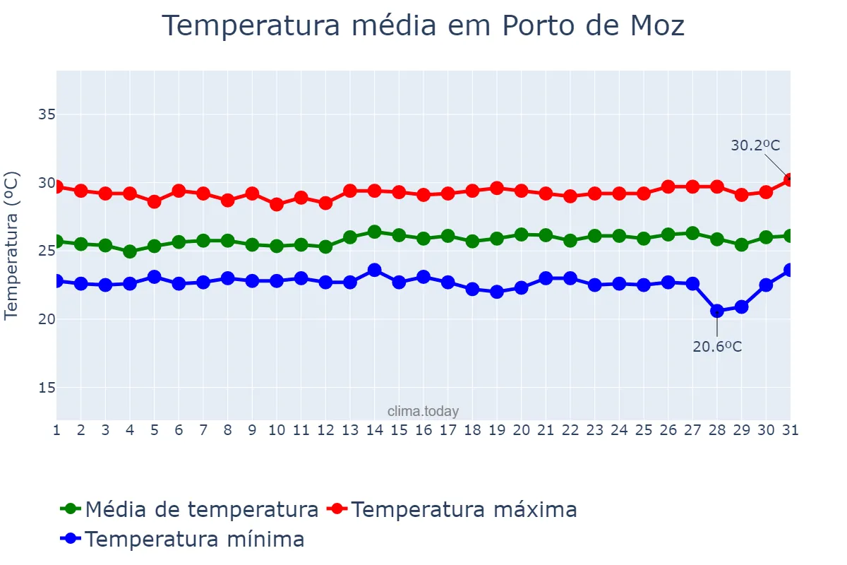 Temperatura em julho em Porto de Moz, PA, BR