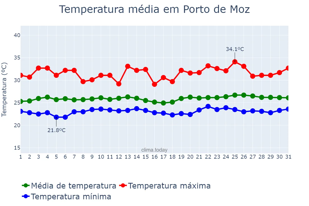 Temperatura em maio em Porto de Moz, PA, BR