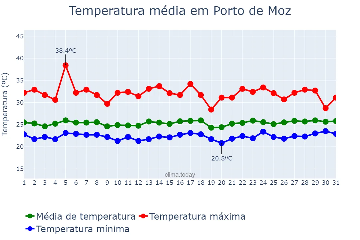 Temperatura em marco em Porto de Moz, PA, BR