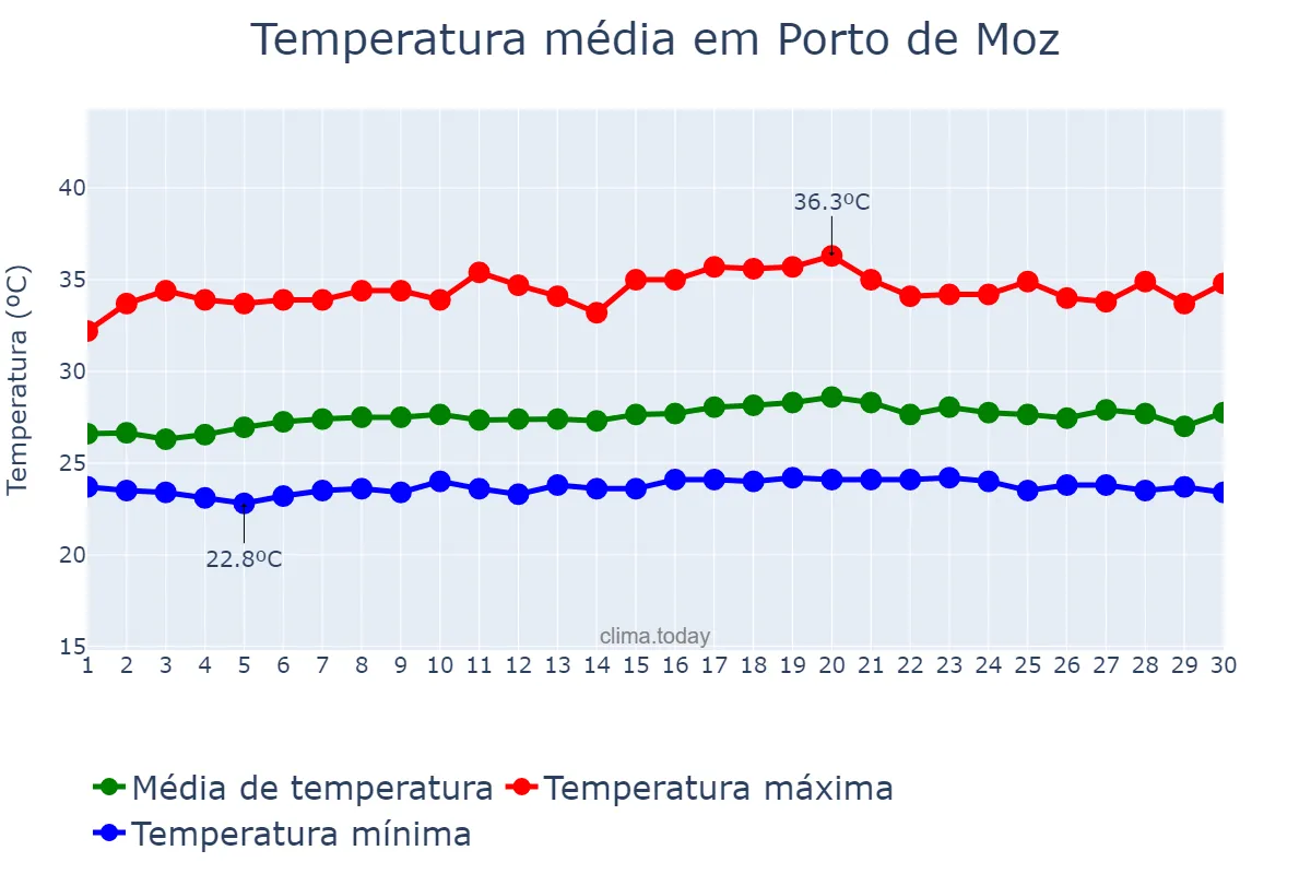 Temperatura em setembro em Porto de Moz, PA, BR