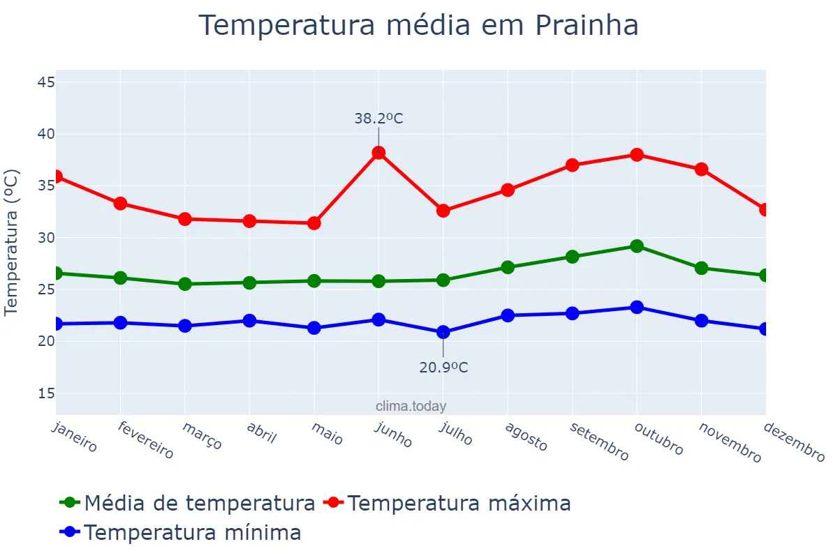 Temperatura anual em Prainha, PA, BR