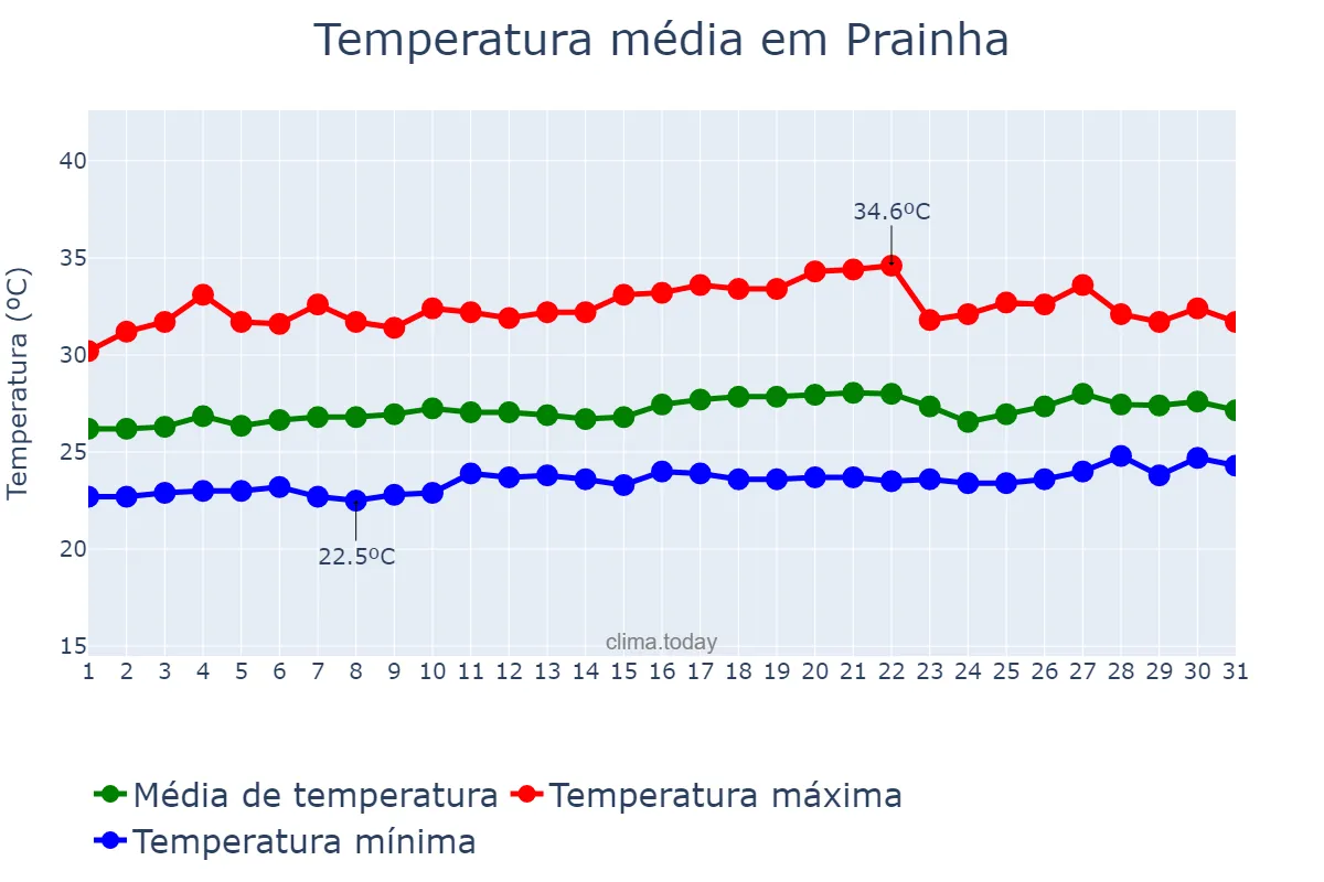 Temperatura em agosto em Prainha, PA, BR