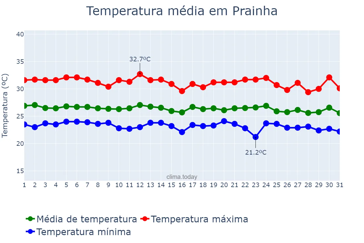 Temperatura em dezembro em Prainha, PA, BR