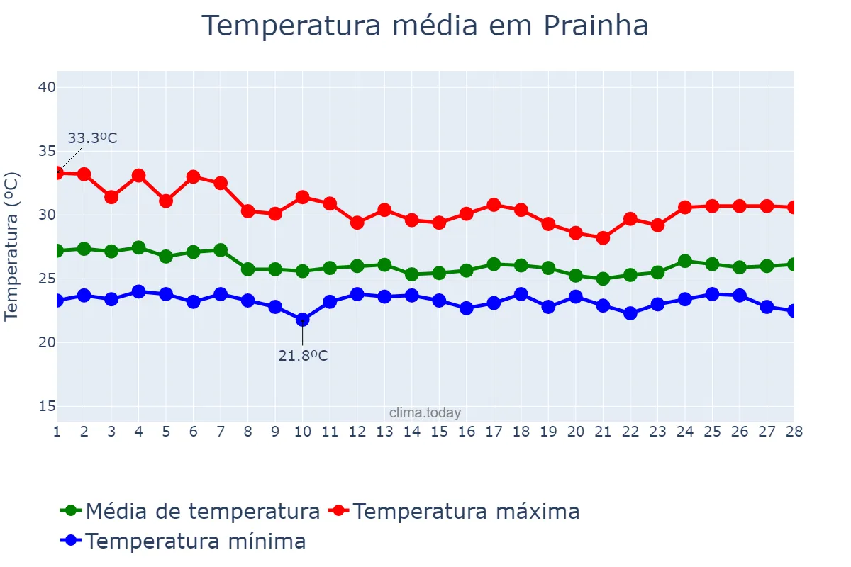 Temperatura em fevereiro em Prainha, PA, BR
