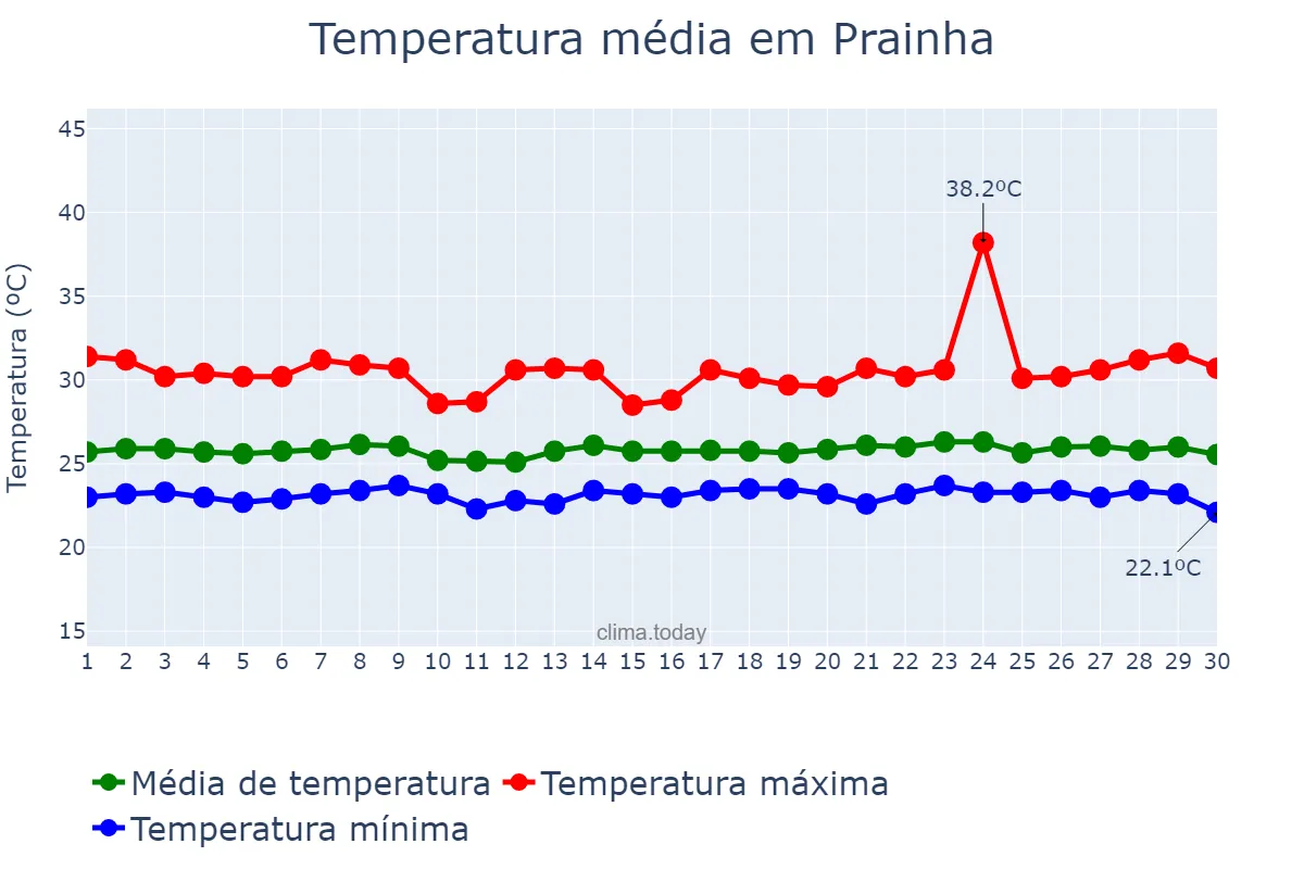 Temperatura em junho em Prainha, PA, BR