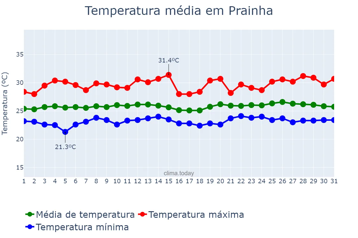 Temperatura em maio em Prainha, PA, BR