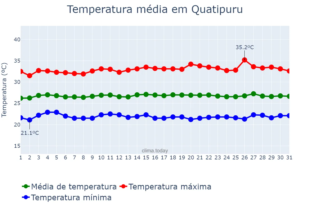Temperatura em agosto em Quatipuru, PA, BR