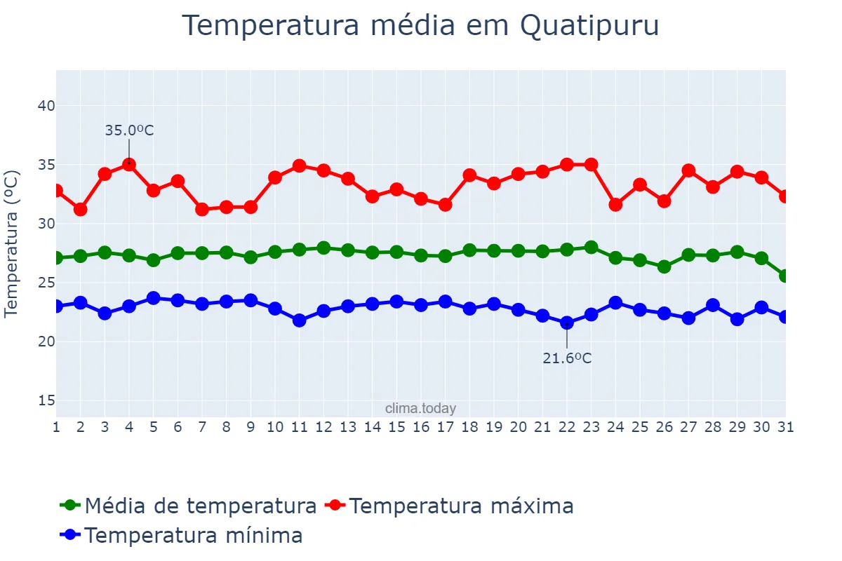 Temperatura em dezembro em Quatipuru, PA, BR