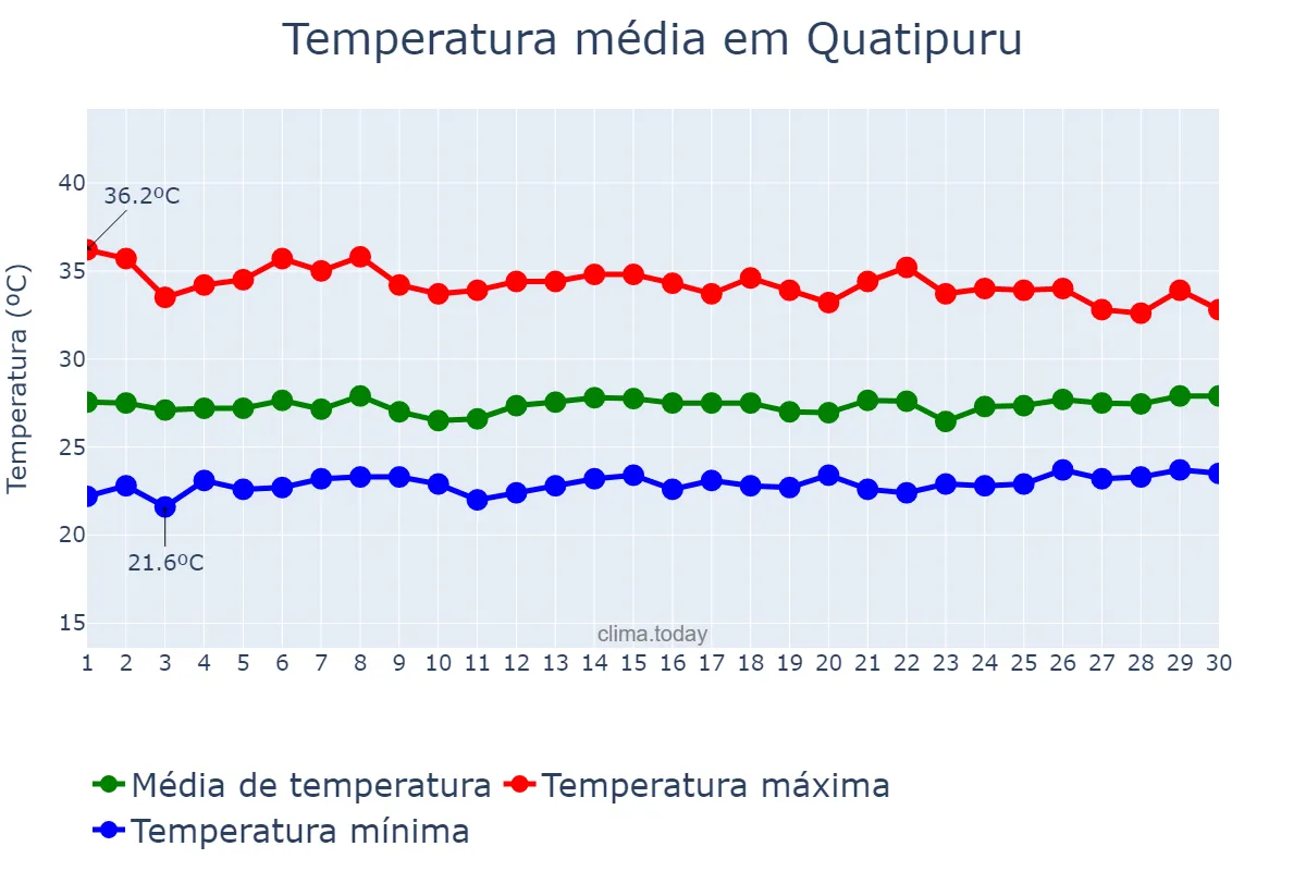 Temperatura em novembro em Quatipuru, PA, BR