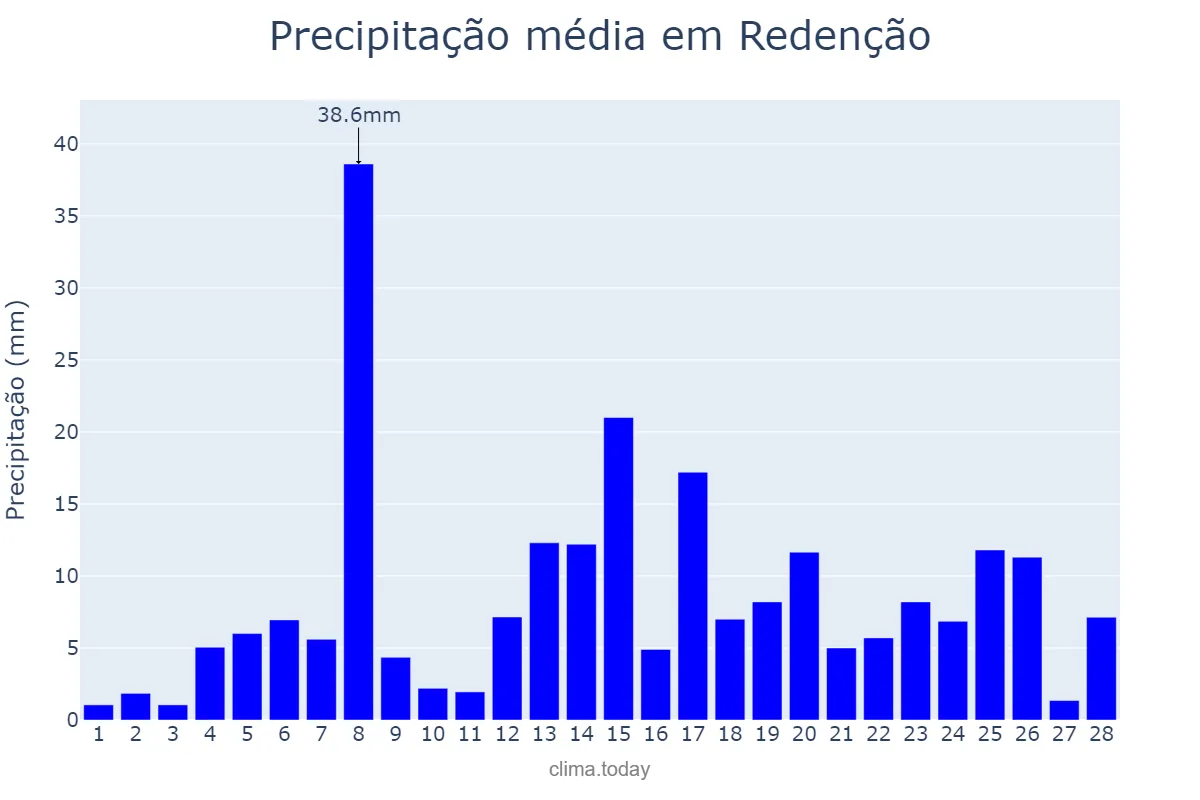 Precipitação em fevereiro em Redenção, PA, BR