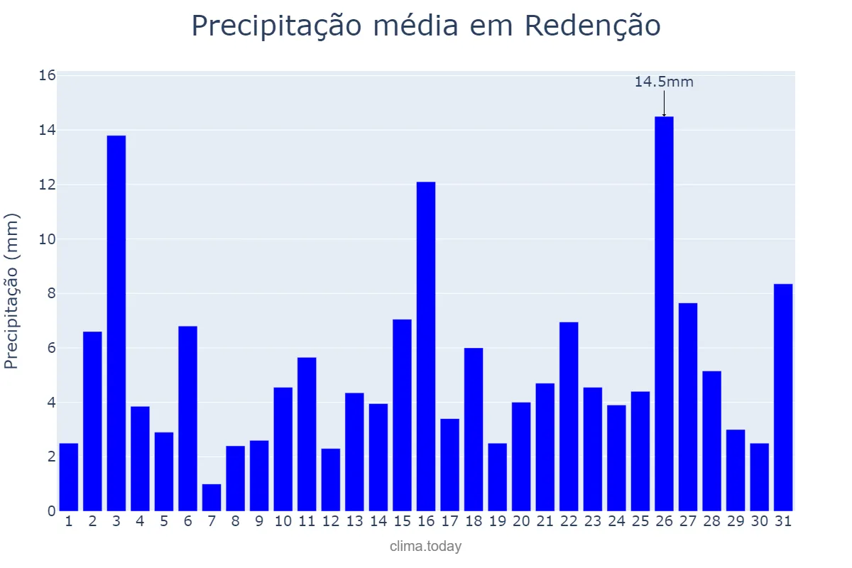Precipitação em janeiro em Redenção, PA, BR