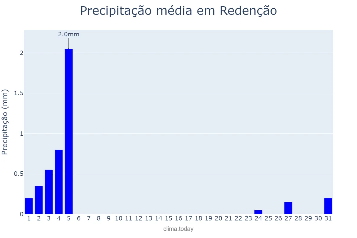 Precipitação em julho em Redenção, PA, BR
