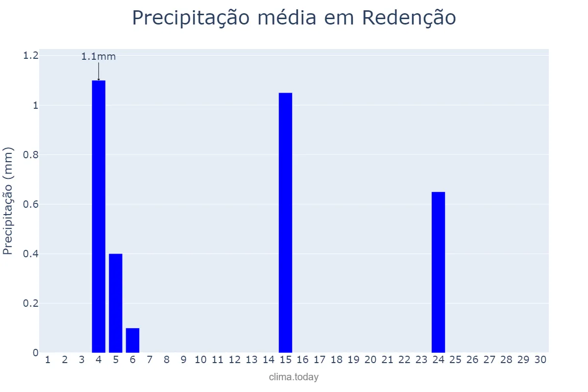 Precipitação em junho em Redenção, PA, BR