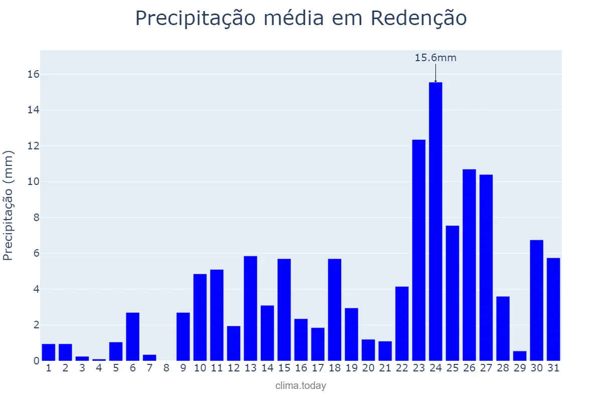 Precipitação em outubro em Redenção, PA, BR