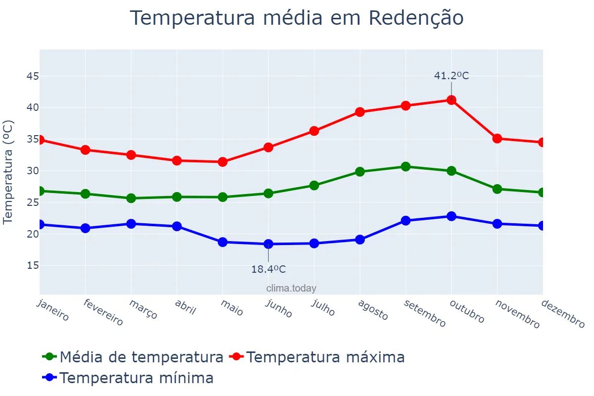 Temperatura anual em Redenção, PA, BR