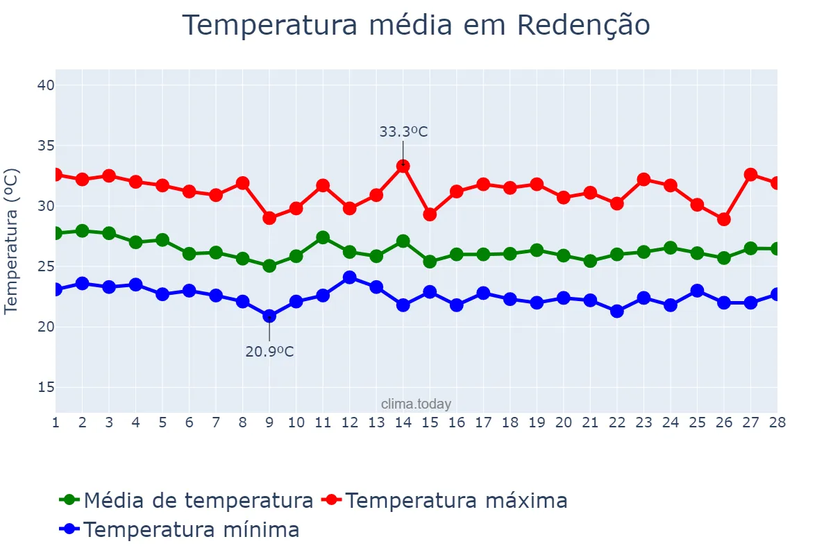 Temperatura em fevereiro em Redenção, PA, BR