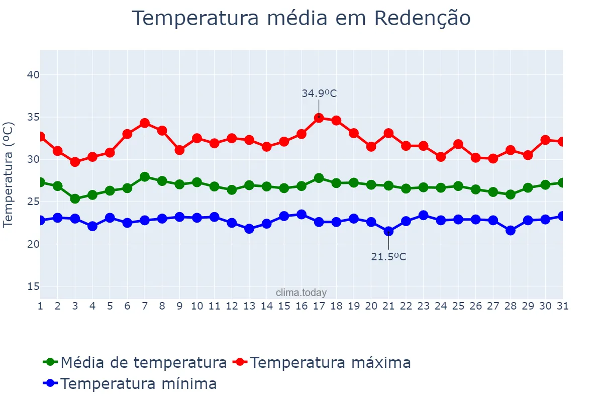 Temperatura em janeiro em Redenção, PA, BR