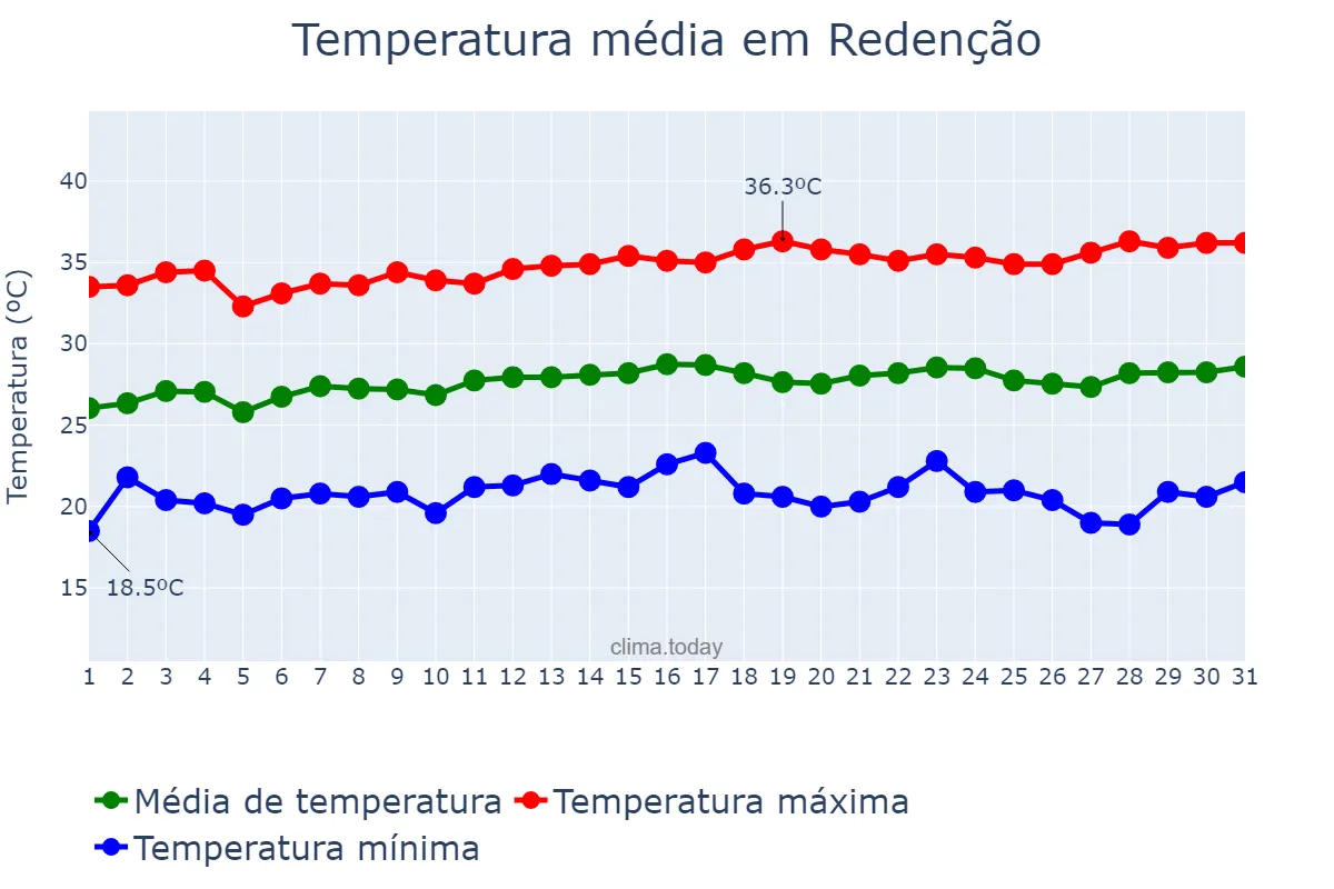 Temperatura em julho em Redenção, PA, BR