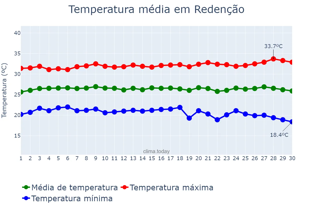 Temperatura em junho em Redenção, PA, BR