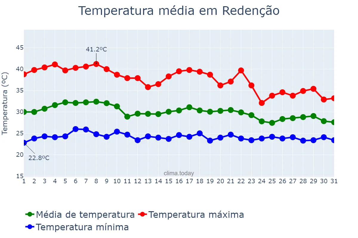 Temperatura em outubro em Redenção, PA, BR