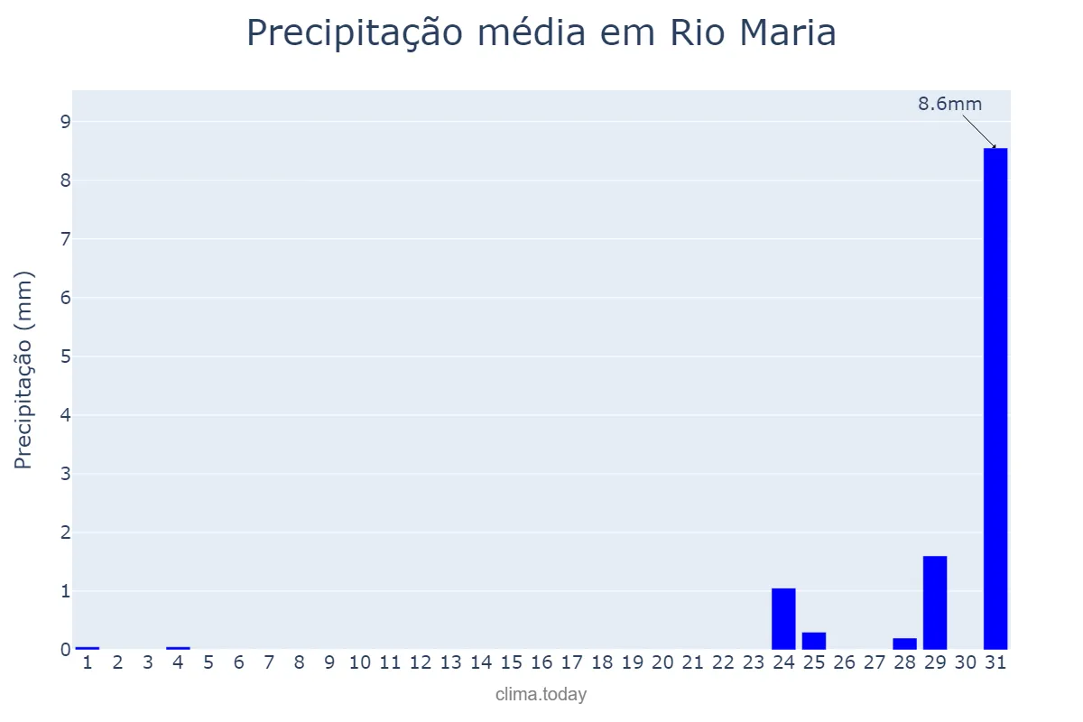Precipitação em agosto em Rio Maria, PA, BR