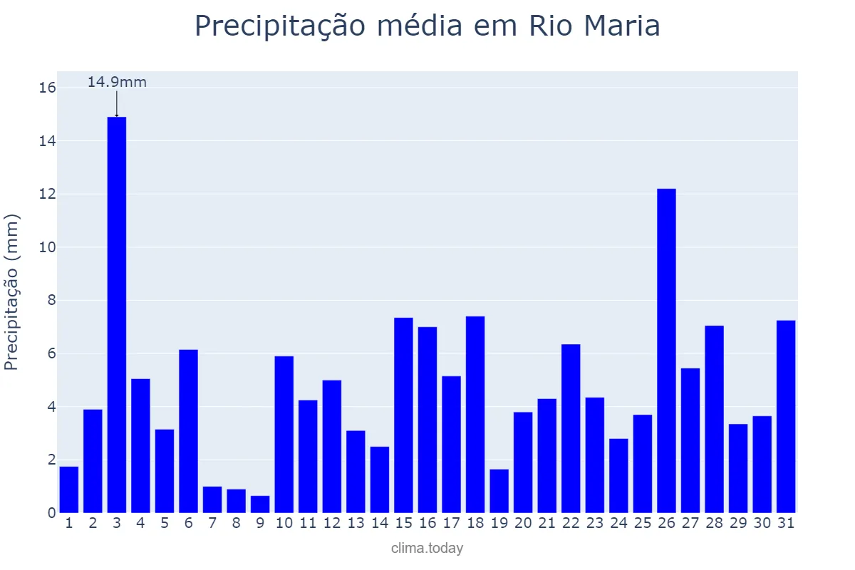 Precipitação em janeiro em Rio Maria, PA, BR