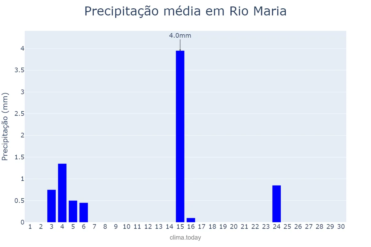 Precipitação em junho em Rio Maria, PA, BR