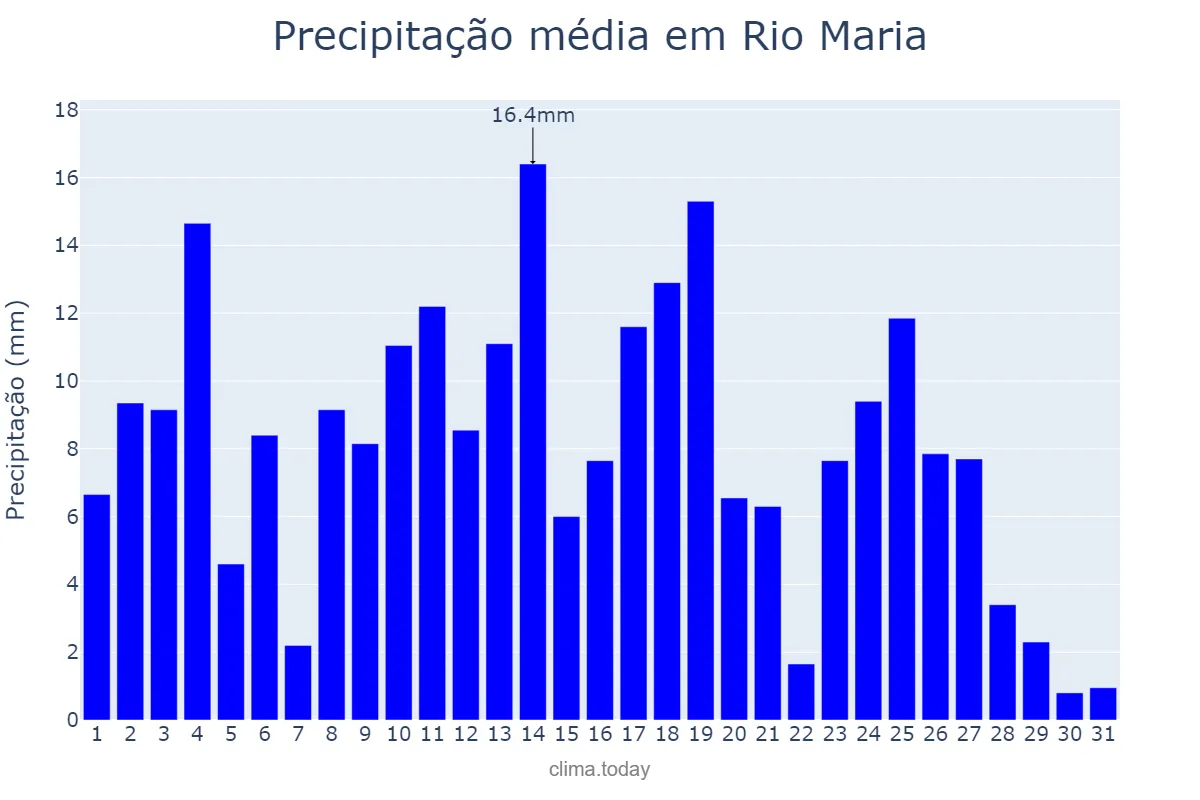 Precipitação em marco em Rio Maria, PA, BR