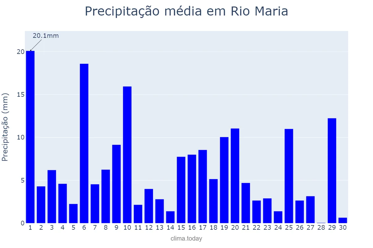 Precipitação em novembro em Rio Maria, PA, BR