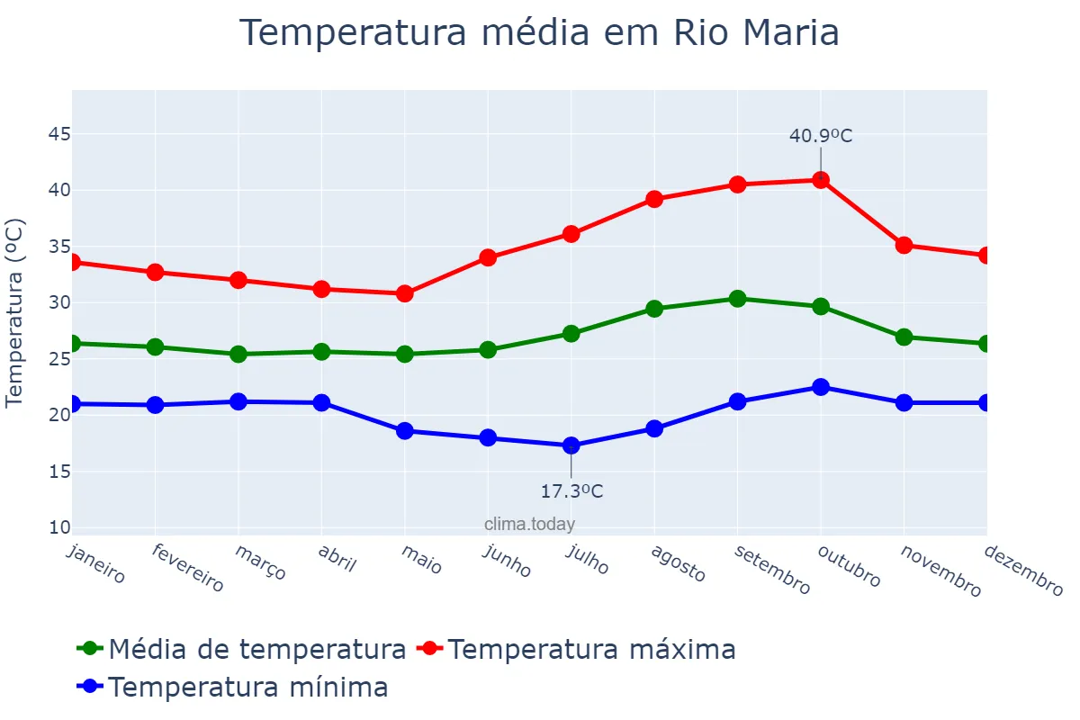 Temperatura anual em Rio Maria, PA, BR