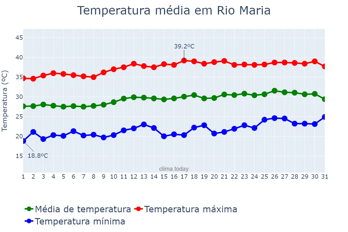 Temperatura em agosto em Rio Maria, PA, BR