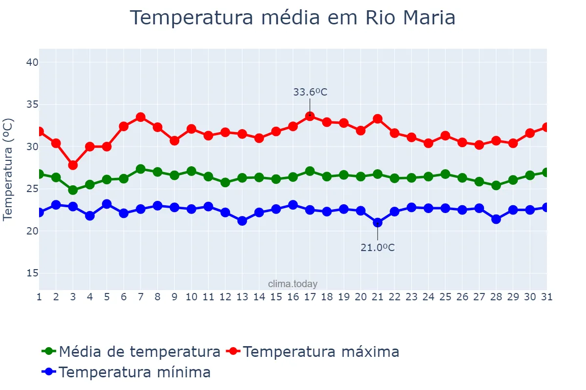 Temperatura em janeiro em Rio Maria, PA, BR