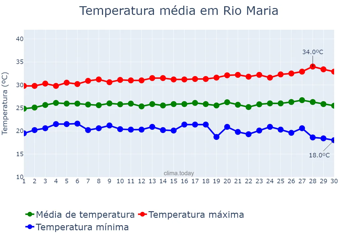 Temperatura em junho em Rio Maria, PA, BR