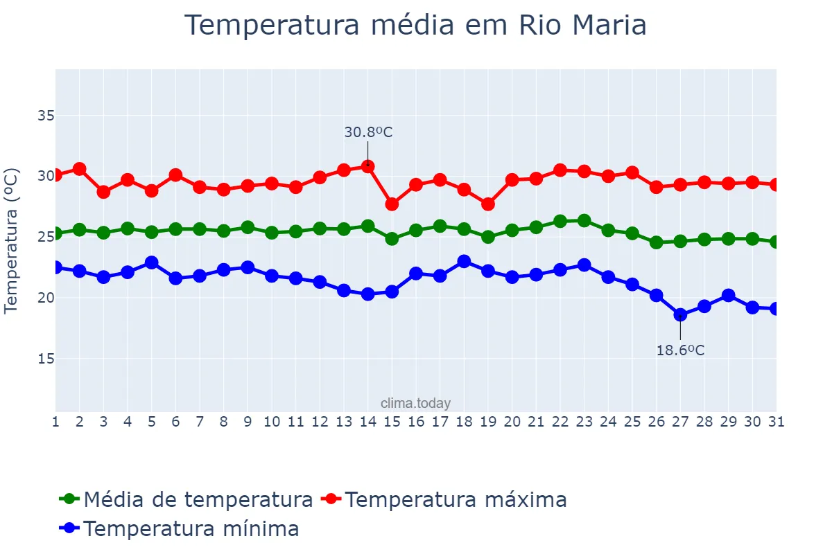 Temperatura em maio em Rio Maria, PA, BR