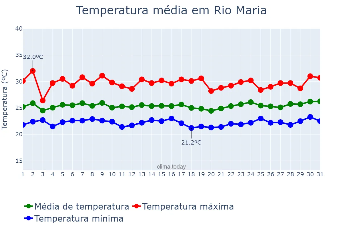 Temperatura em marco em Rio Maria, PA, BR
