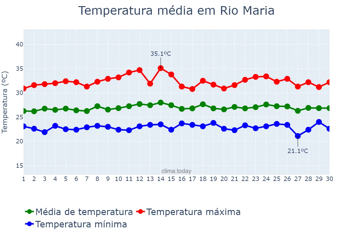 Temperatura em novembro em Rio Maria, PA, BR