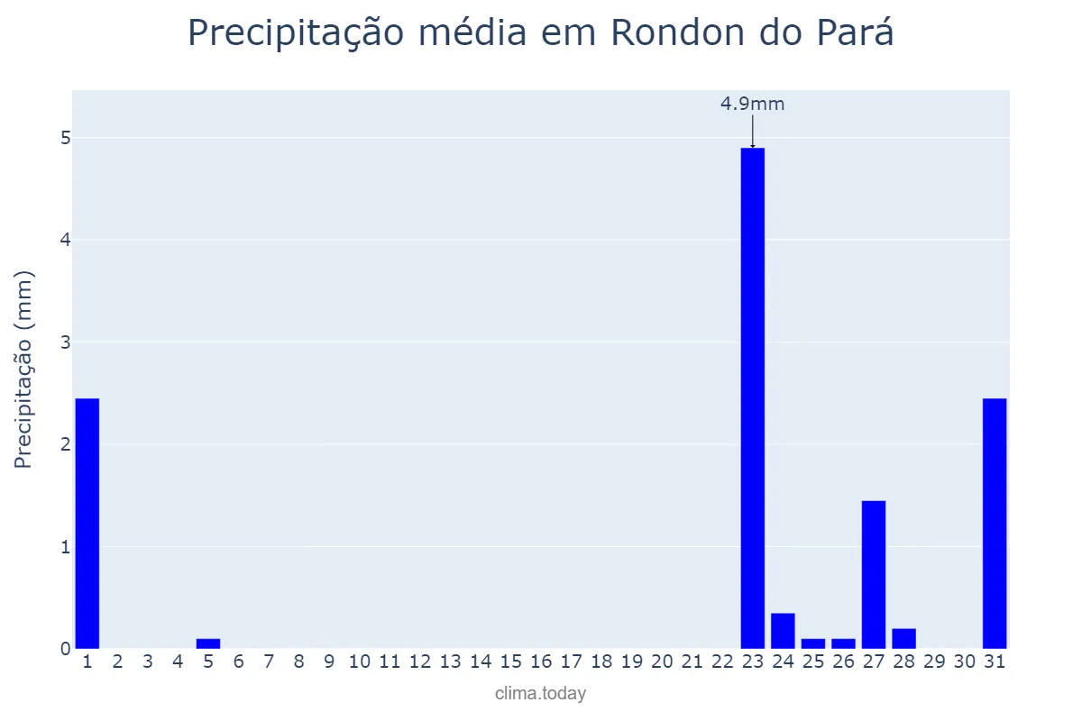 Precipitação em agosto em Rondon do Pará, PA, BR
