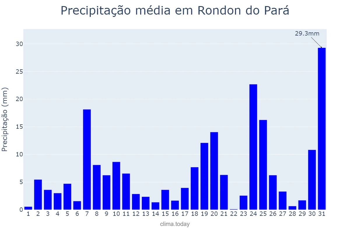 Precipitação em dezembro em Rondon do Pará, PA, BR