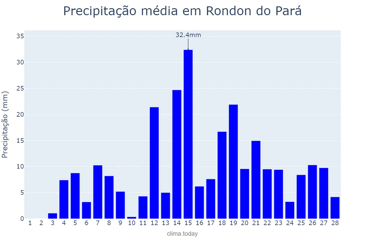 Precipitação em fevereiro em Rondon do Pará, PA, BR