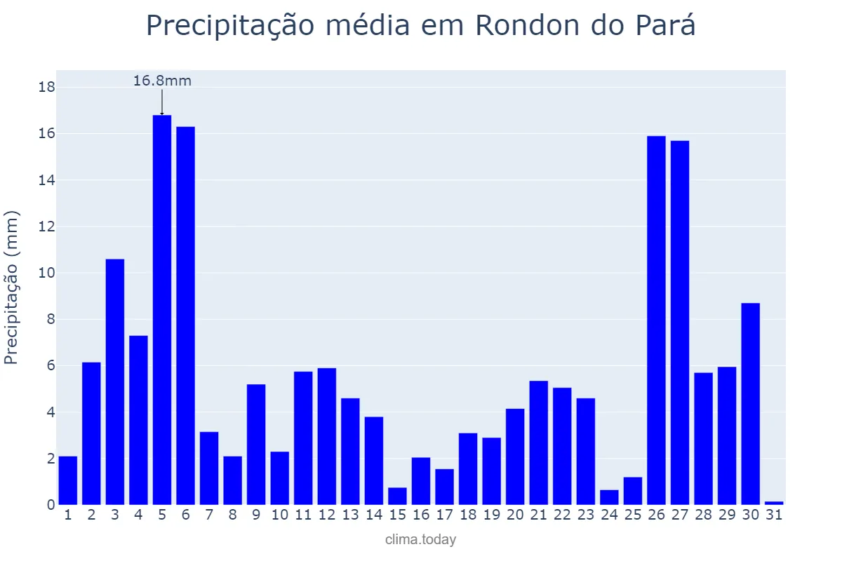 Precipitação em janeiro em Rondon do Pará, PA, BR